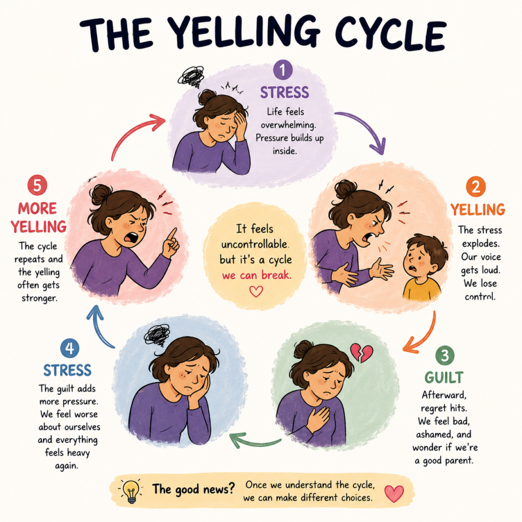 yelling cycle